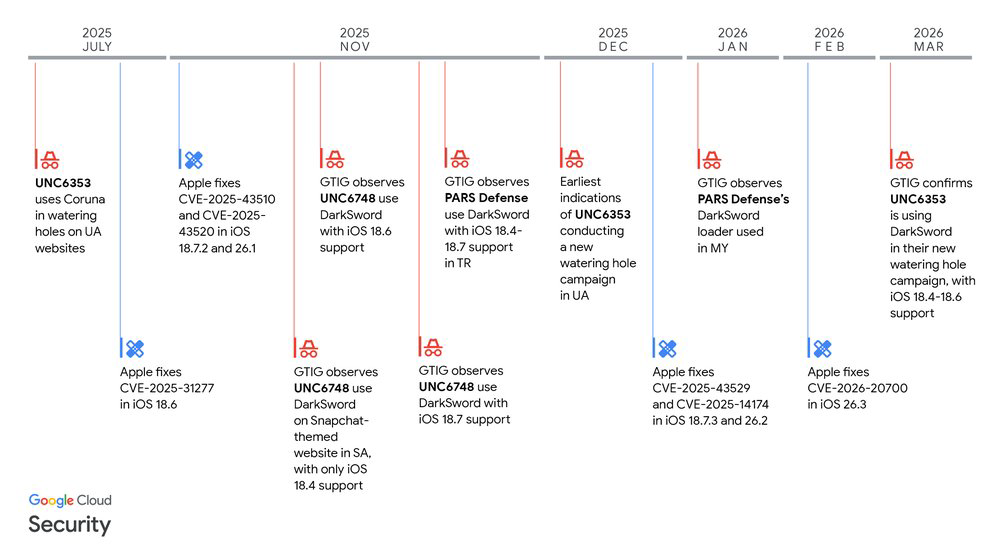 Timeline do DarkSword