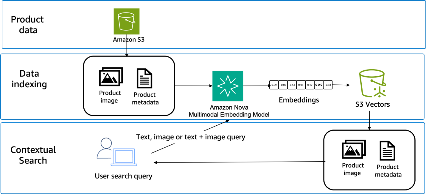 Crossmodal search with Amazon Nova Multimodal Embeddings Architecture
