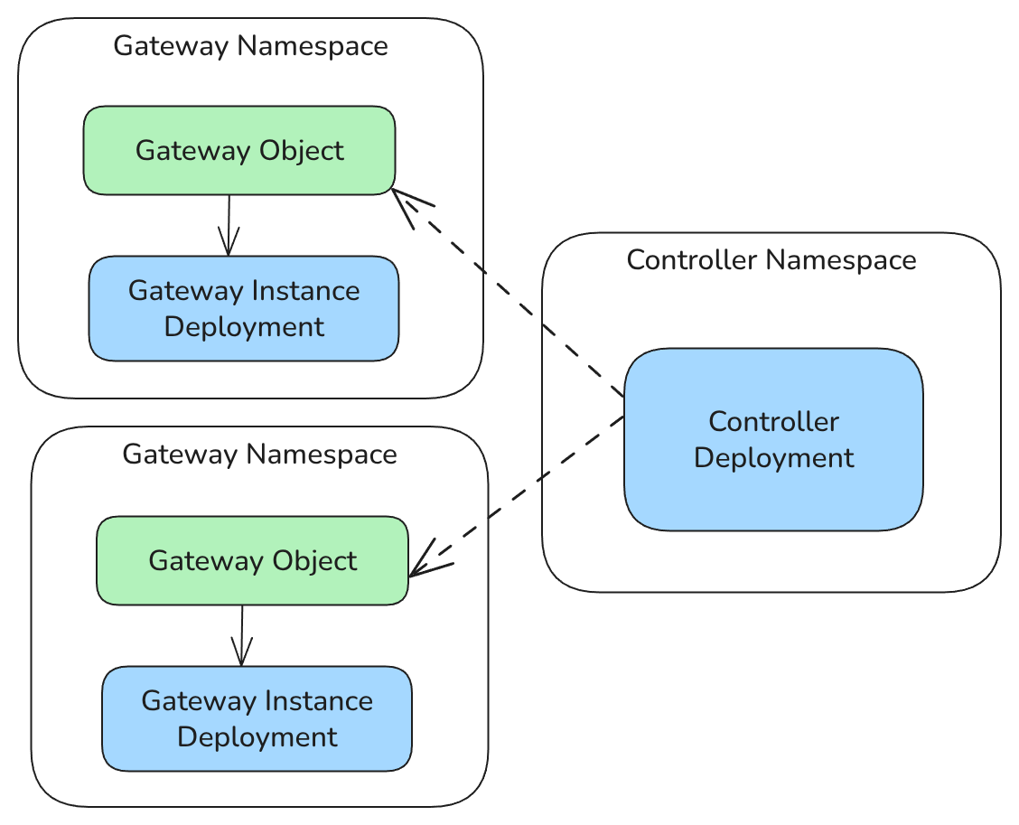 Arquitetura ideal do Gateway API: control plane separado do data plane, com o data plane provisionado no namespace do Gateway