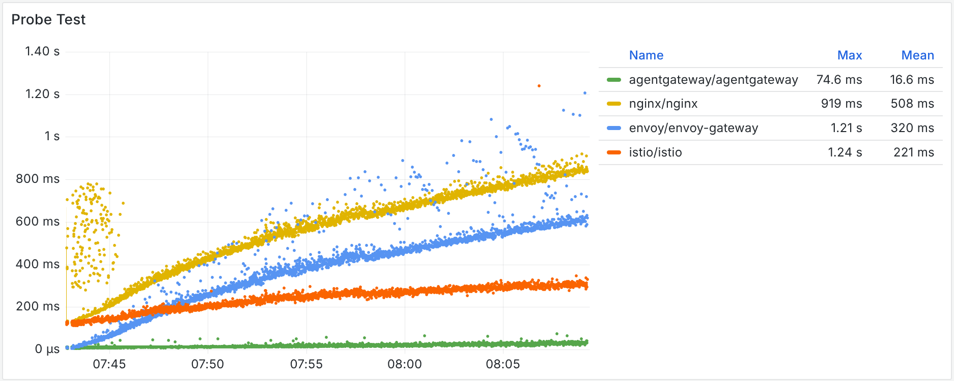 Tempo de propagação de rotas por implementação — 3.000 rotas criadas sequencialmente
