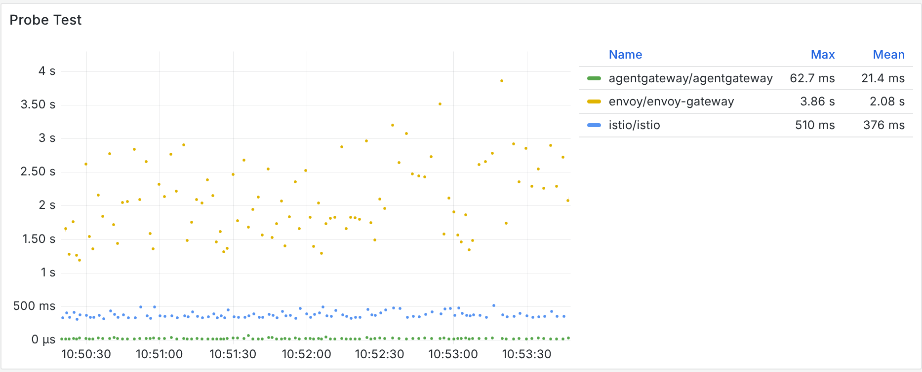 Tempo de propagação de rotas sob carga — comparativo entre Agentgateway, Istio e Envoy Gateway
