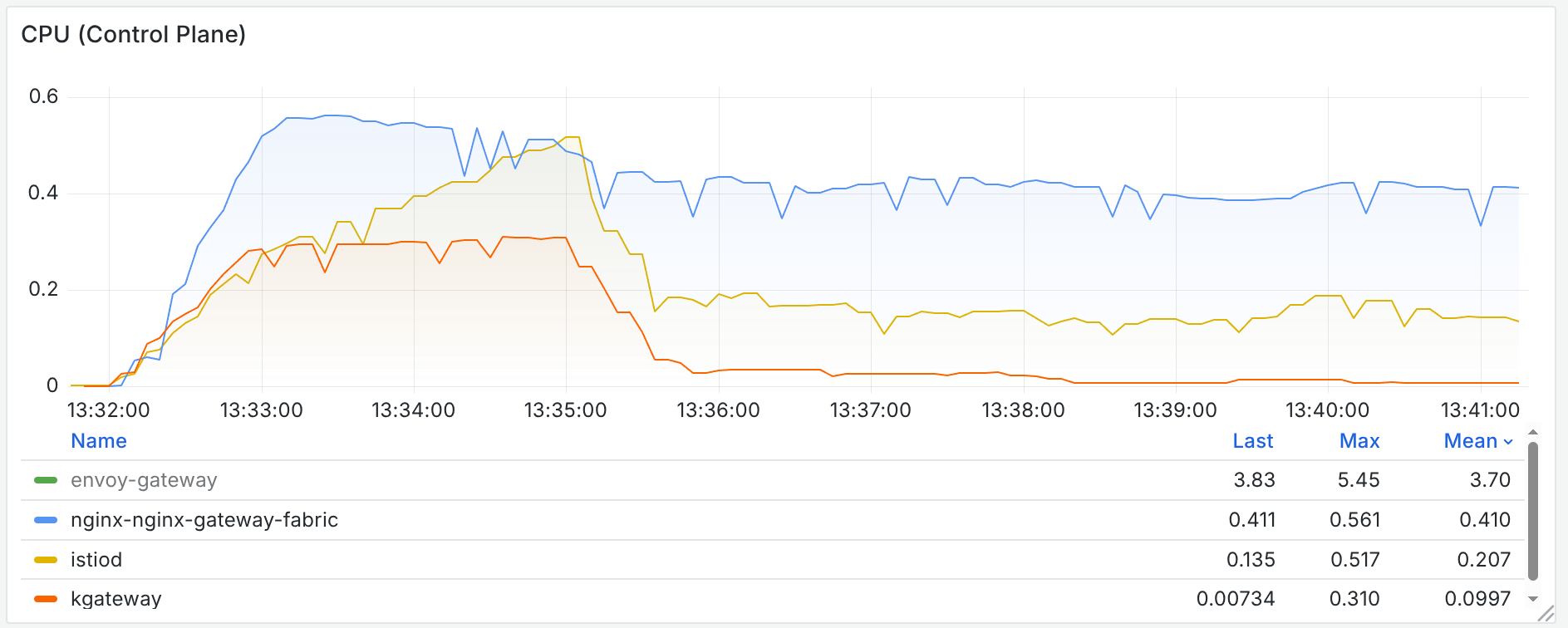 CPU do control plane em steady state — foco nas 3 implementações sem Envoy Gateway para melhor visualização