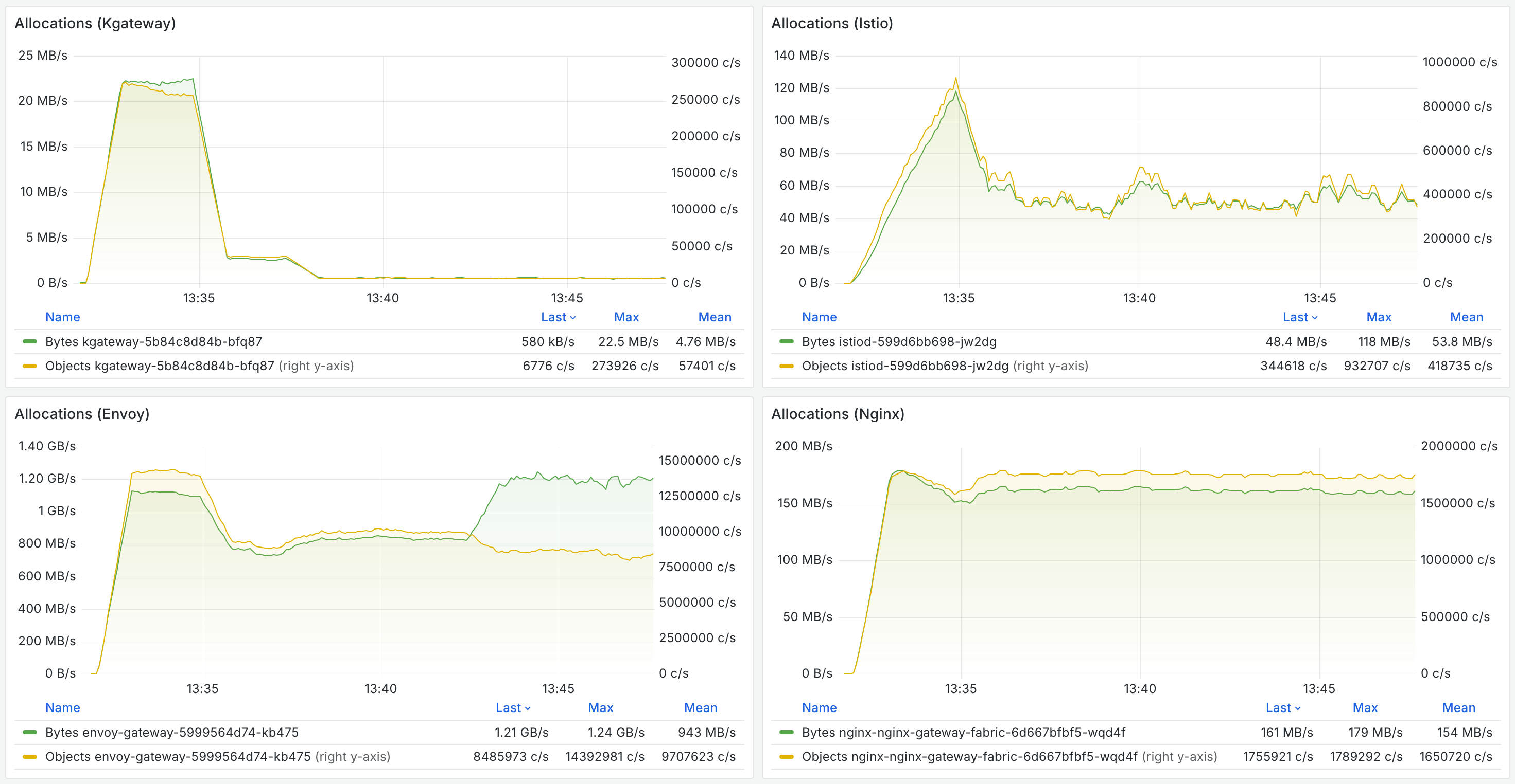 Métricas de GC do control plane — objetos alocados por segundo e memória alocada por segundo