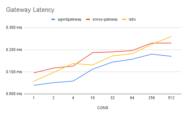 Latência P99 a 30.000 QPS fixos — Agentgateway, Istio e Envoy Gateway (Nginx excluído por não atingir o QPS)