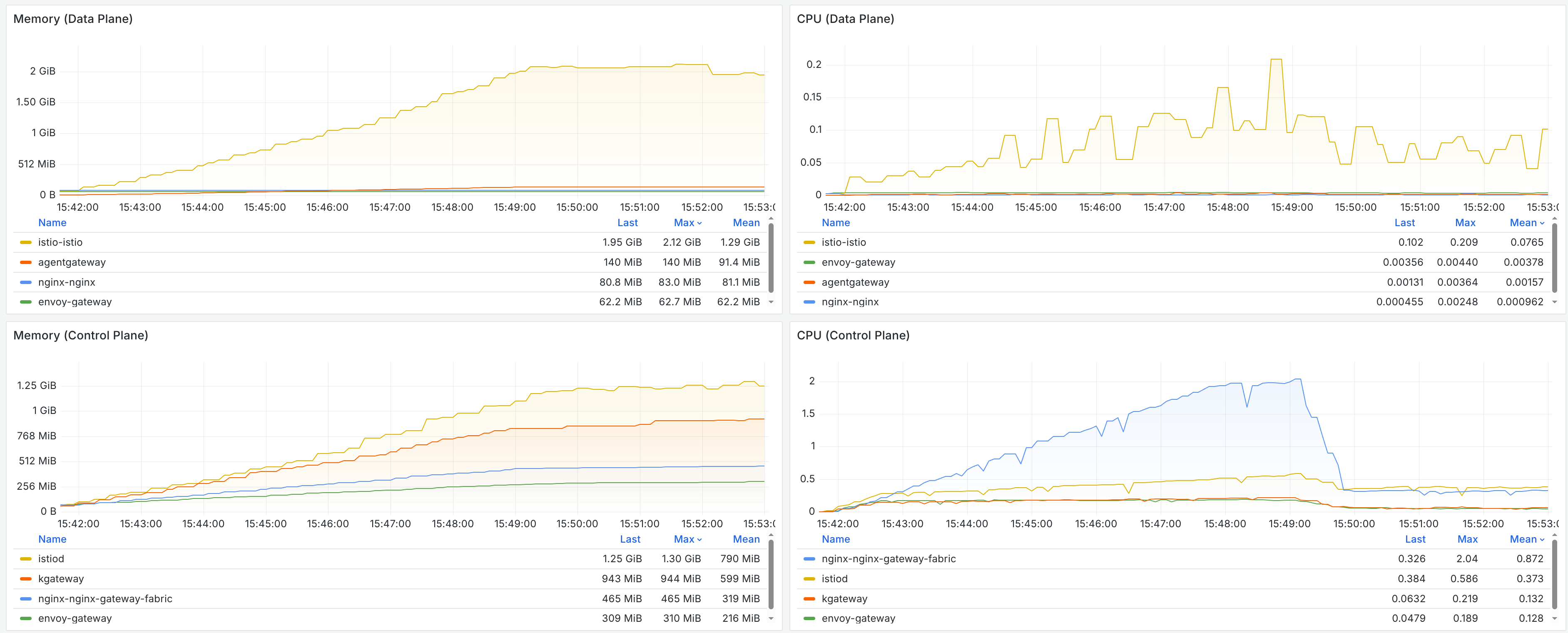 CPU e memória durante o ListenerSet Scale — 2.500 ListenerSets e 40.000 rotas