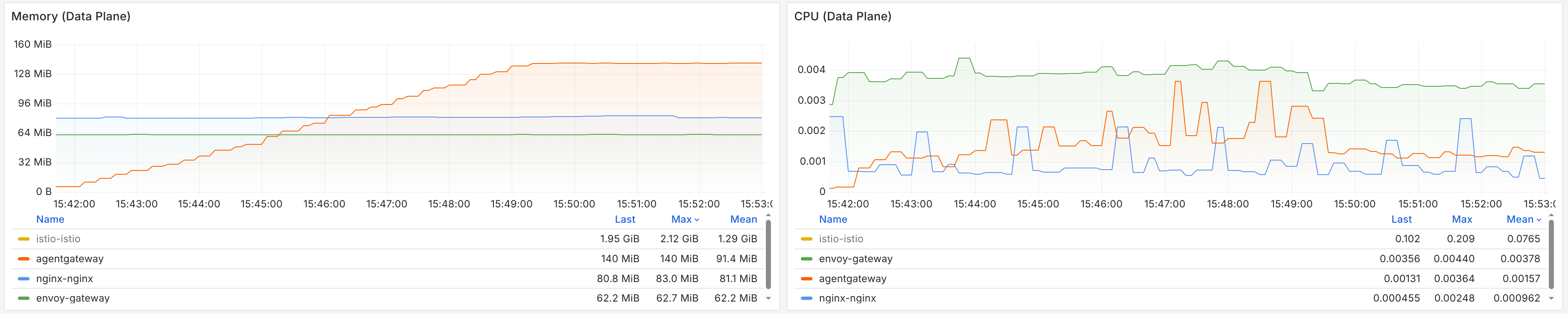 Zoom no data plane — Agentgateway versus Nginx e Envoy Gateway inativos no mesmo teste