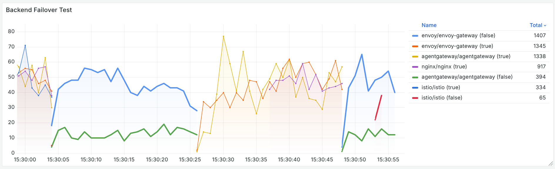 Backend Failover com outlier detection ativo — zoom na transição entre estados saudável e não saudável