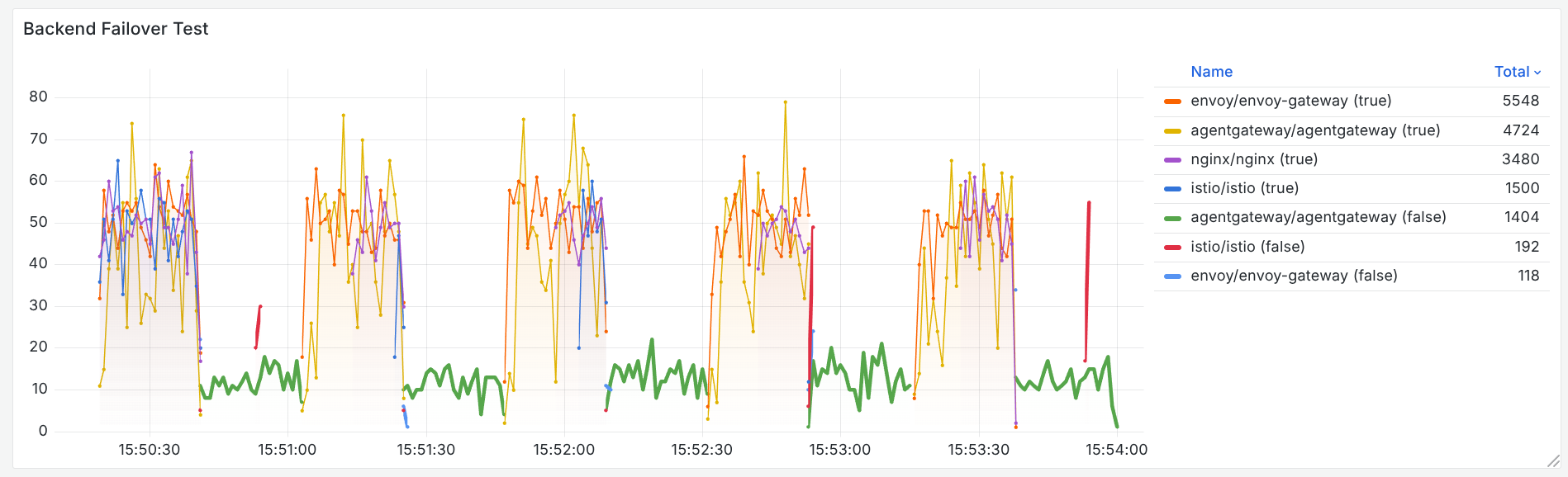 Backend Failover com active health checks — comportamento do Envoy Gateway após configurar probes ativos