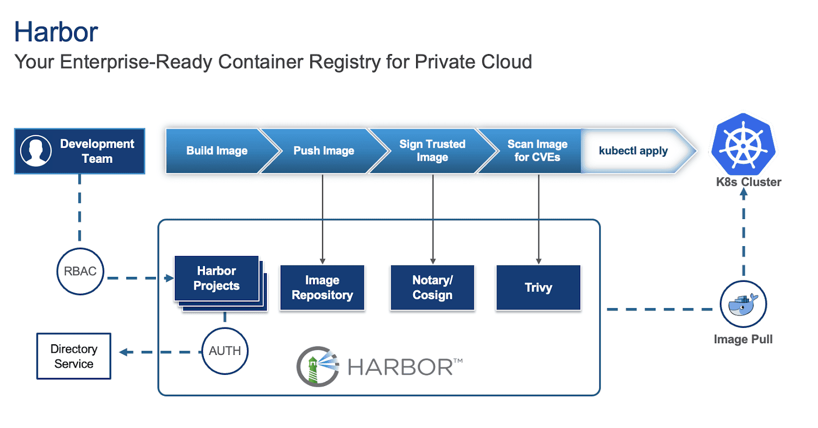 Fluxo do Harbor desde o desenvolvimento até o cluster K8s