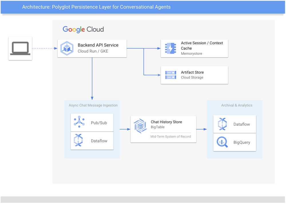 1 - Polyglot Persistence Layer