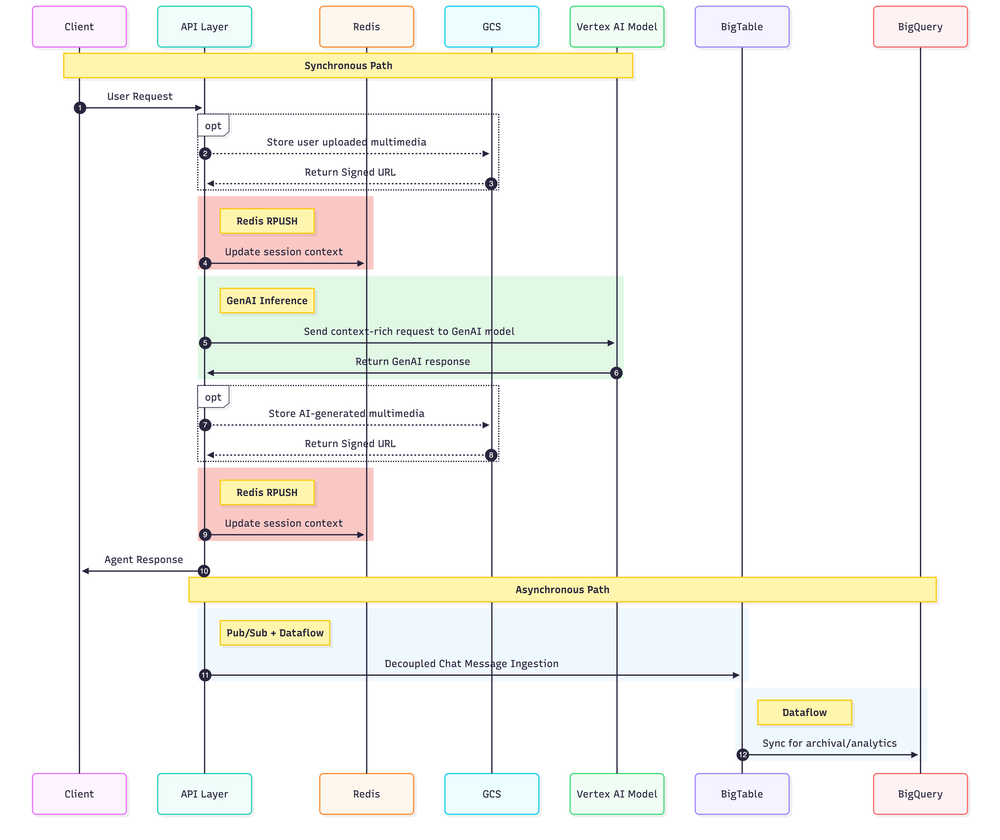 2 - Sequence Diagram