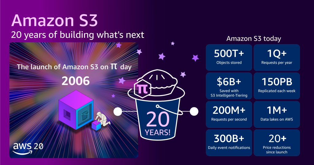 20 Anos de Amazon S3: Lições de infraestrutura escalável e o futuro dos dados