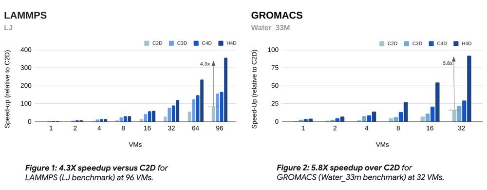 Google Cloud lança H4D VMs: O impacto da 5ª Geração AMD EPYC e RDMA para HPC no Brasil