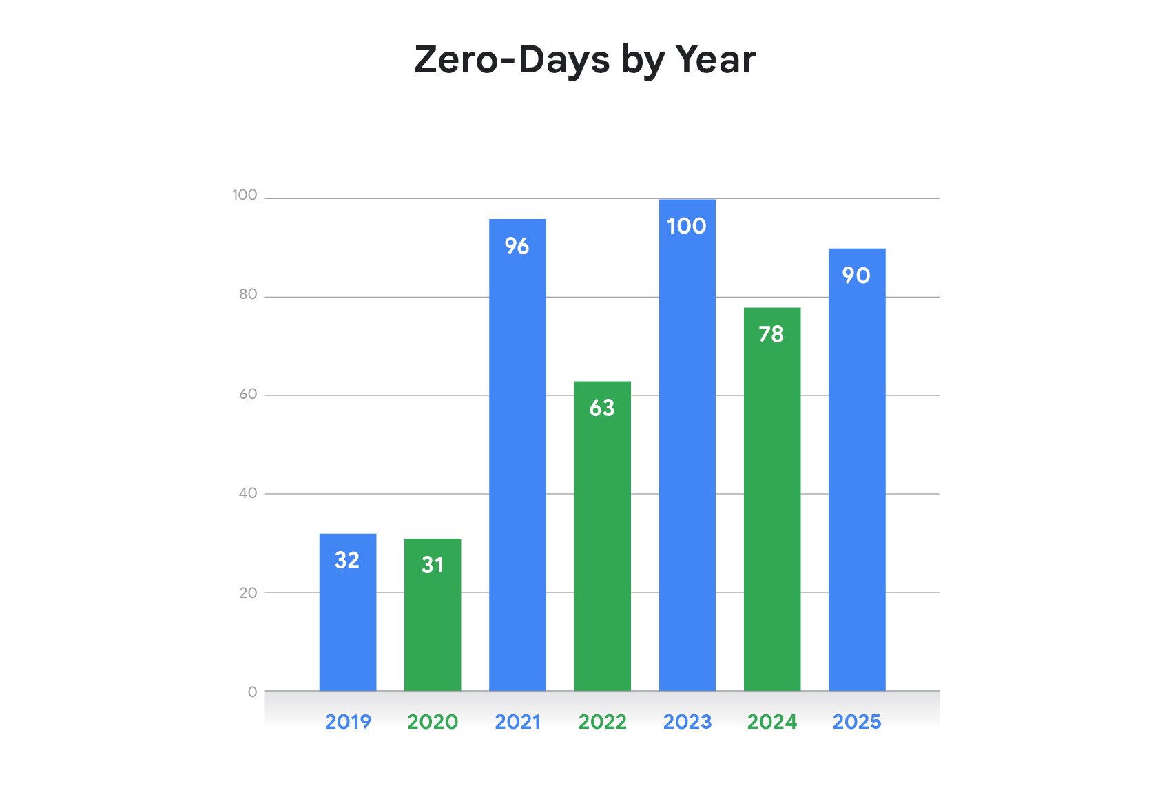 Raio-X dos Zero-Days em 2025: A Mudança Estrutural em Direção ao Alvo Corporativo