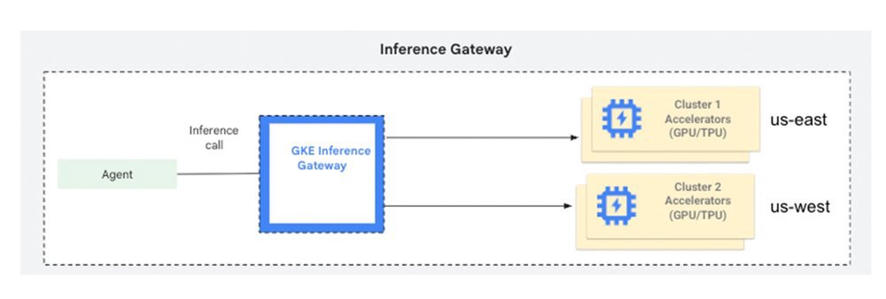Escalando workloads de IA com o Multi-cluster GKE Inference Gateway