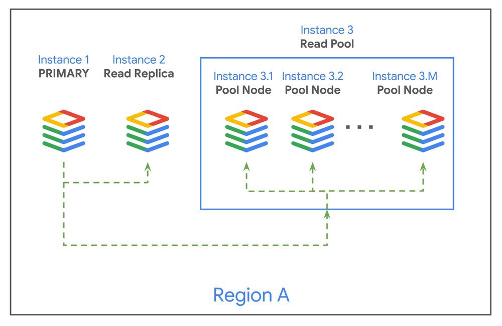 Otimizando a escalabilidade de leitura: O papel do Autoscaling em Cloud SQL Read Pools