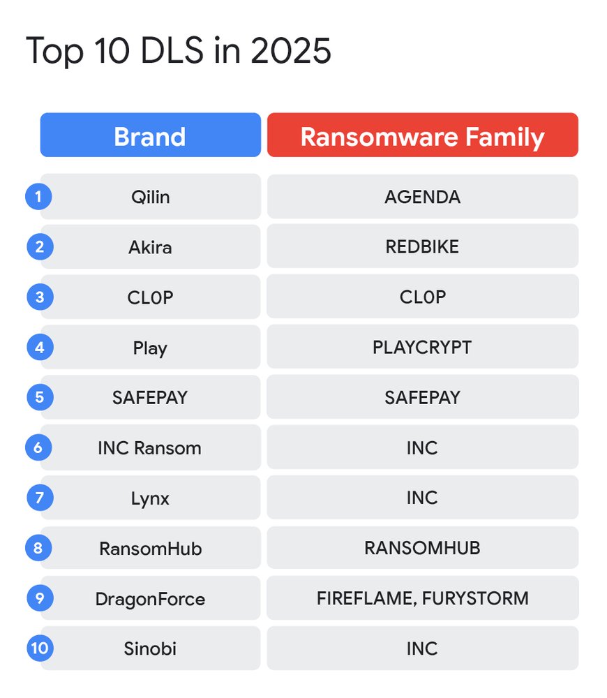 Ransomware em 2025: Uma análise técnica sobre as mudanças nas táticas, TTPs e a pressão sobre os operadores