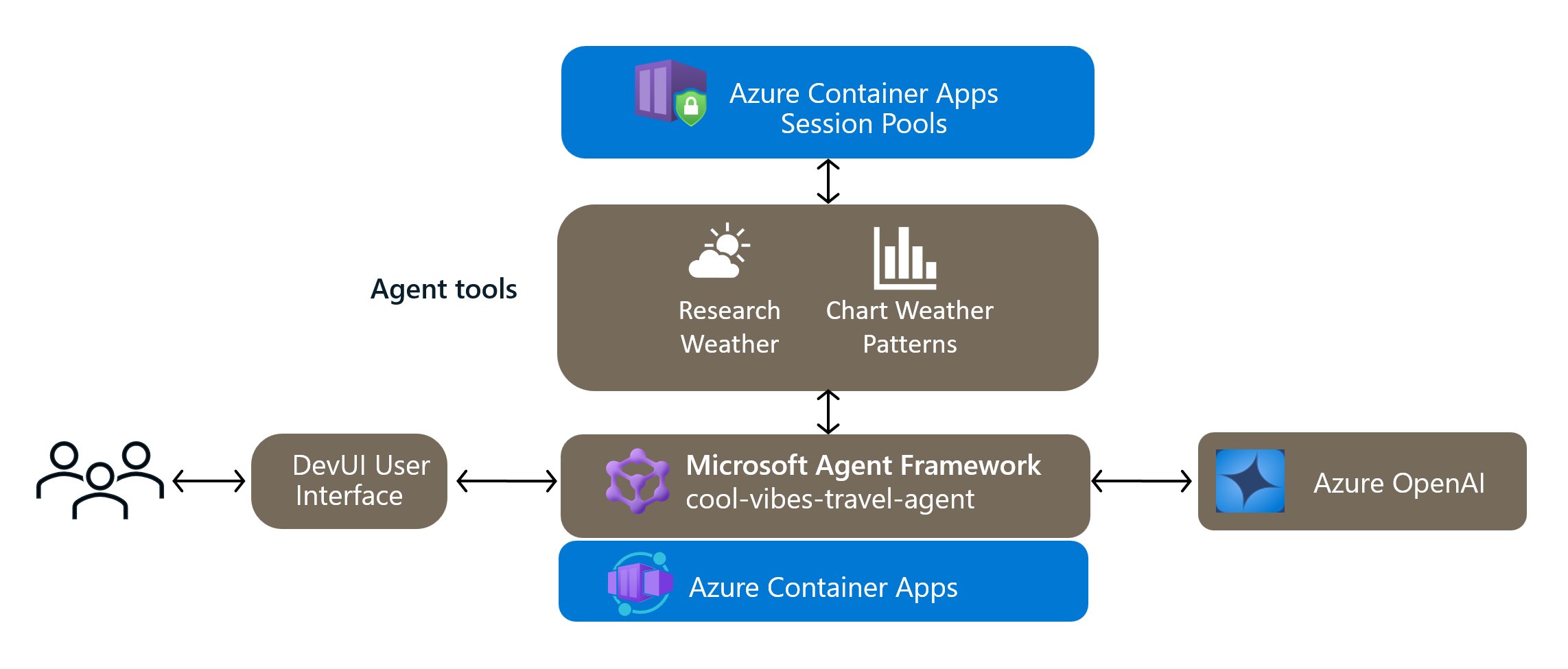 Aumentando a Segurança na Execução de Código Gerado por IA com Azure Container Apps Dynamic Sessions