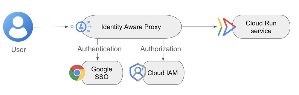 Simplificando a Segurança no Cloud Run com Identity-Aware Proxy (IAP)